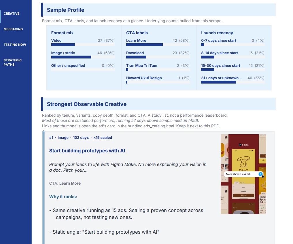 Report page showing the competitor's format mix, CTA labels, launch recency, and strongest observable creative