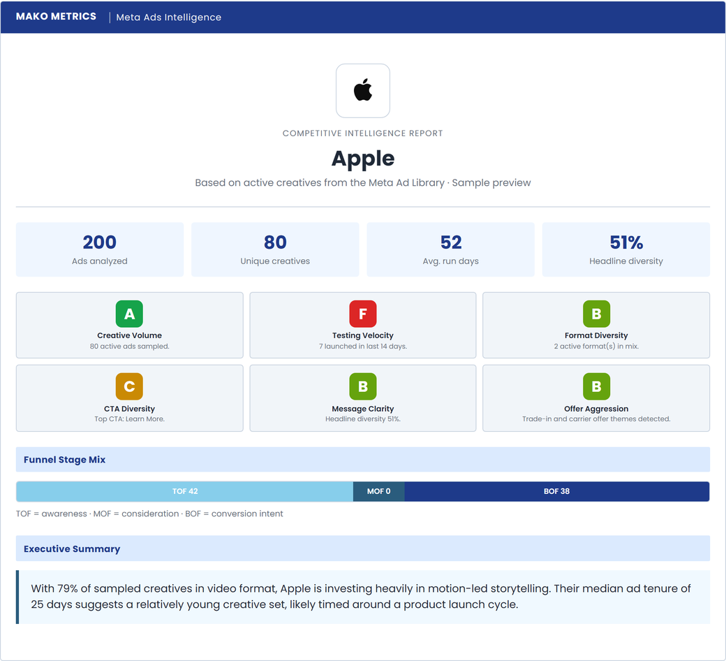 Sample Mako Metrics competitor report for Apple showing the competitive scorecard with color-coded letter grades, key ad stats, funnel stage mix, and executive summary
